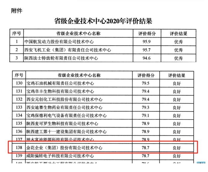 350vip8888新葡的京集团股份在省级企业技术中心评价中荣获佳绩